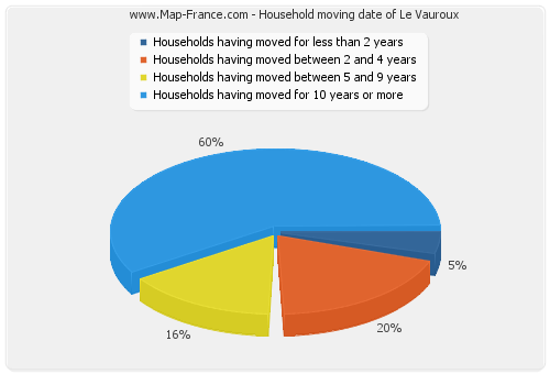 Household moving date of Le Vauroux